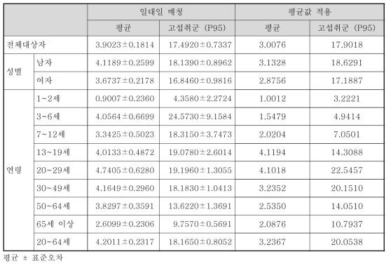 스테아릴젖산염류 섭취대상자의 스테아릴젖산염류 섭취량(3년 통합, mg/day)