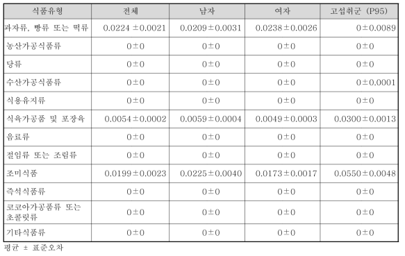 국민 전체 대상자의 식품유형별 체중당 폴리소르베이트류 섭취량(3년 통합, mg/kg bw/day)