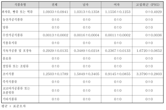 폴리소르베이트류 섭취대상자의 식품유형별 폴리소르베이트류 섭취량 (3년 통합, 성별, mg/day)