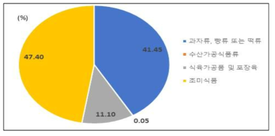 폴리소르베이트류 섭취대상자의 식품유형별 폴리소르베이트류의 섭취 기여율