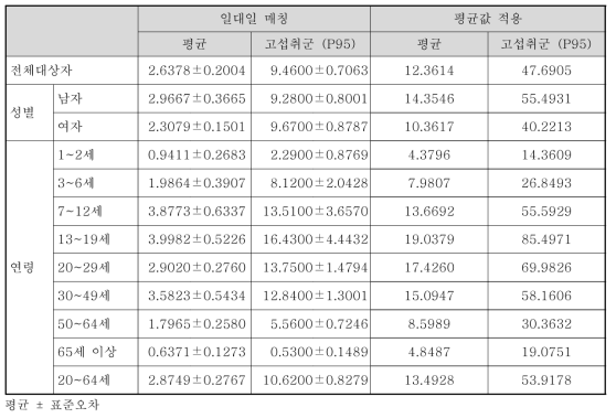 폴리소르베이트류 섭취대상자의 폴리소르베이트류 섭취량(3년 통합, mg/day)