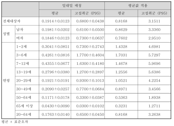 폴리소르베이트류 섭취대상자의 폴리소르베이트류의 ADI 대비 비율(3년 통합, %)