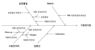 Fish bone diagram of Food additives