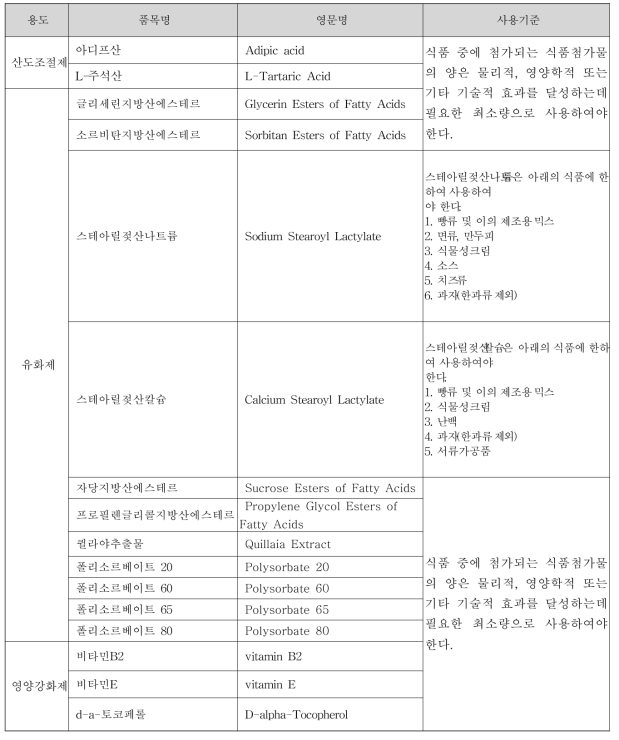 유화제 등 16종 식품첨가물의 사용기준