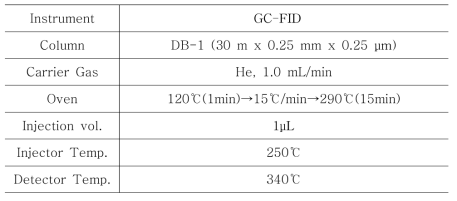 스테아릴산염류 분석을 위한 GC 조건