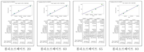 폴리소르베이트 20, 60, 65, 80 직선성 결과