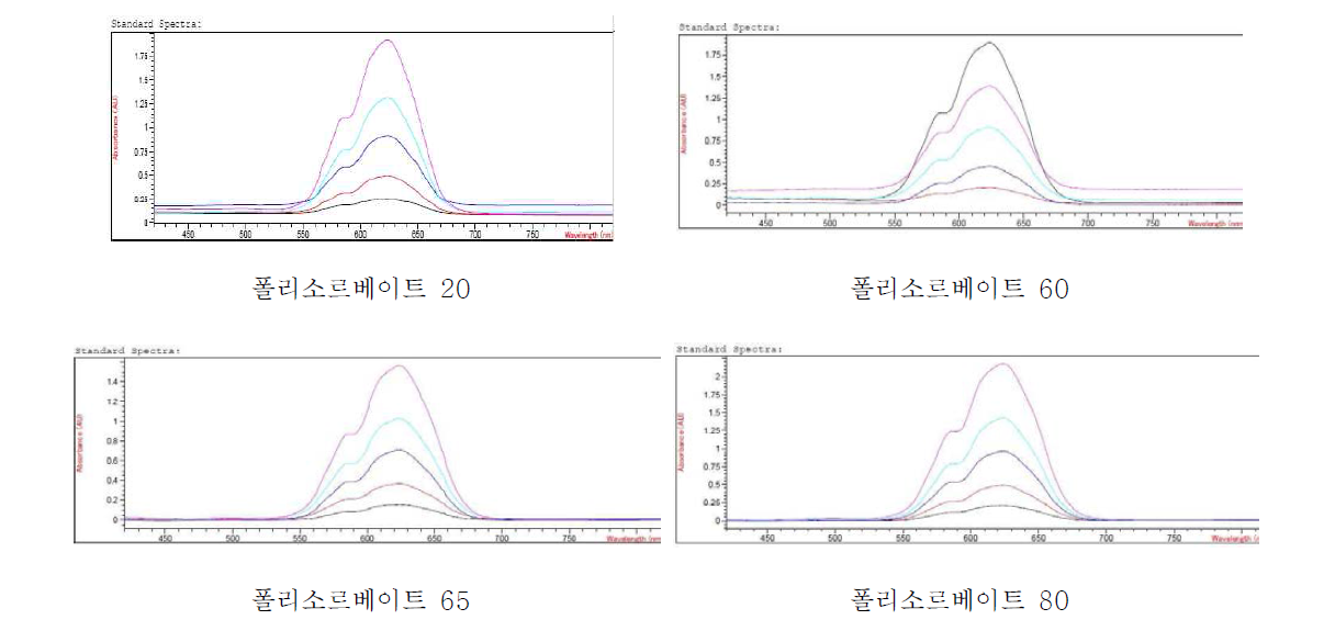 폴리소르베이트 20, 60, 65, 80 standard absorbance