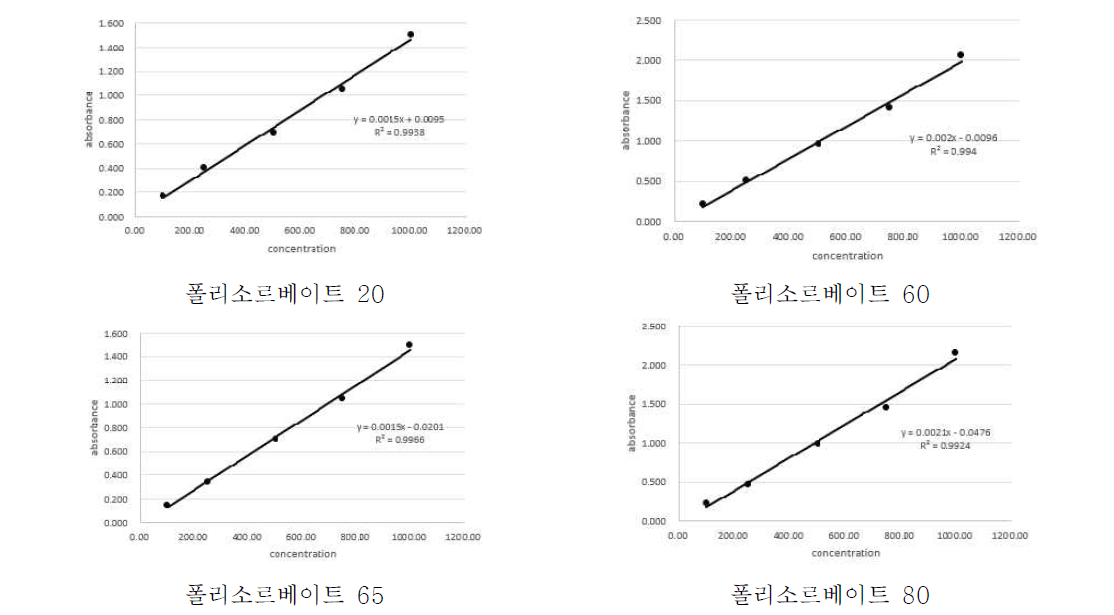 폴리소르베이트 20, 60, 65, 80 직선성