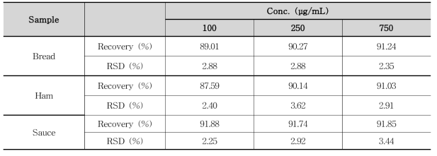 회수율-Polysorbate 20