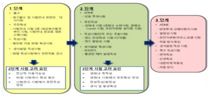 EU의 식품첨가물의 단계별 독성평가 절차 (출처 : 정상희. 식품첨가물의 물질별 특성을 고려한 안전성 평가체계 연구. 식품의약품안전처연구보고서, 2017)