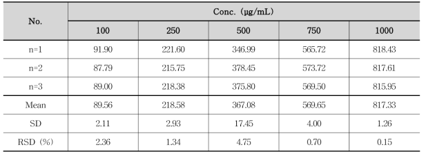 일내 정밀성 (소스)-Polysorbate 20