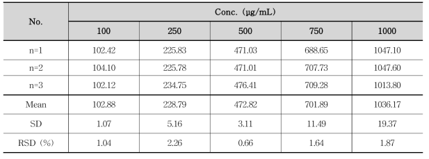 일내 정밀성 (소스)-Polysorbate 65