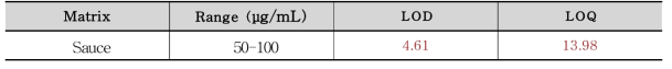 LOD 및 LOQ (소스)-Polysorbate 20