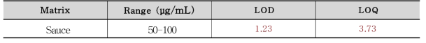 LOD 및 LOQ (소스)-Polysorbate 60