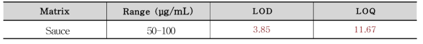 LOD 및 LOQ (소스)-Polysorbate 65