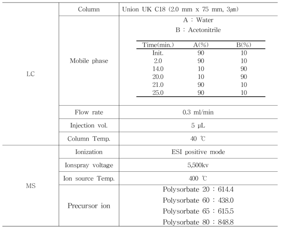 폴리소르베이트류 정성분석을 위한 기기조건