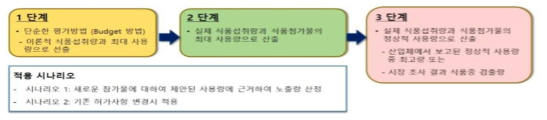 EU의 식품첨가물의 단계별 노출량 평가 방법 (출처: 정상희. 식품첨가물의 물질별 특성을 고려한 안전성 평가체계 연구. 식품의약품안전처연구보고서, 2017)