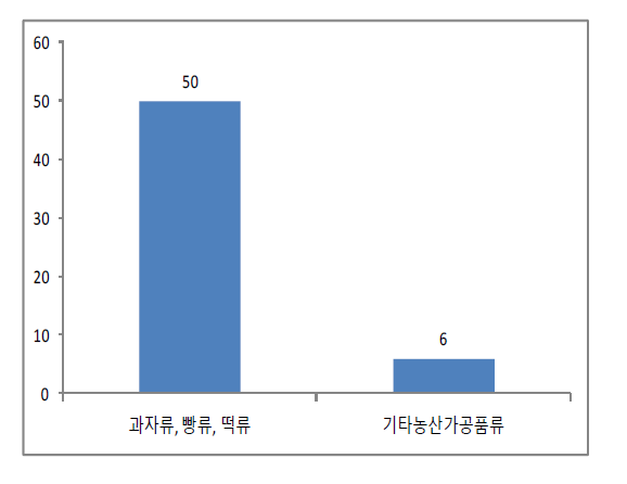 스테아릴젖산칼슘의 수입신고서 분석결과