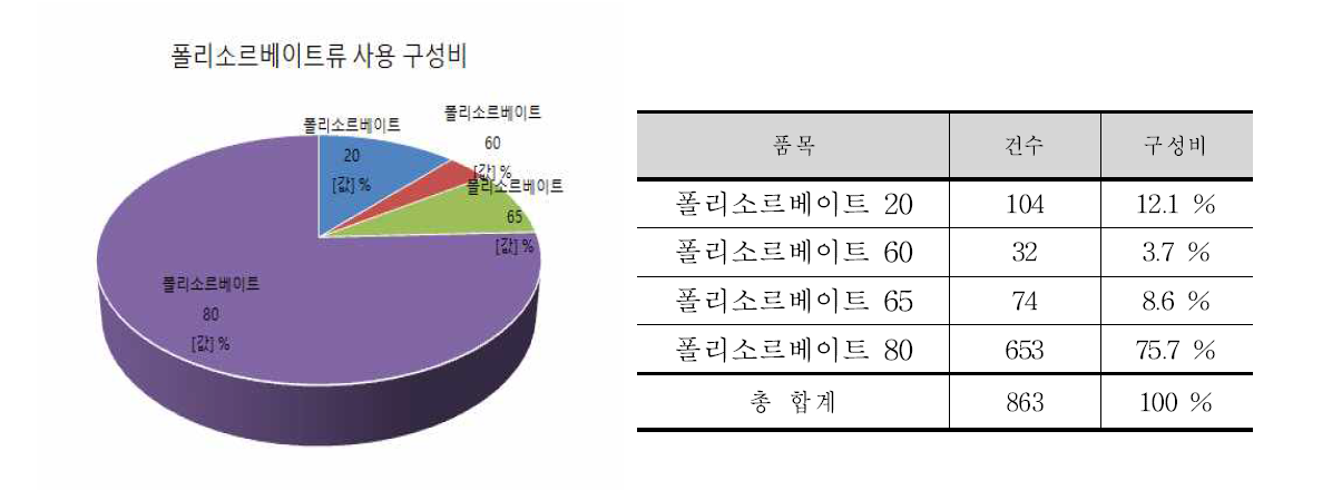 품목제조보고서 상의 폴리소르베이트류의 사용 구성비