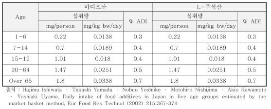일본인의 아디프산과 L-주석산 섭취량