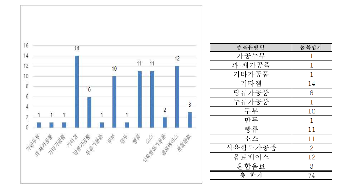 품목제조보고서의 폴리소르베이트 65의 사용식품 유형