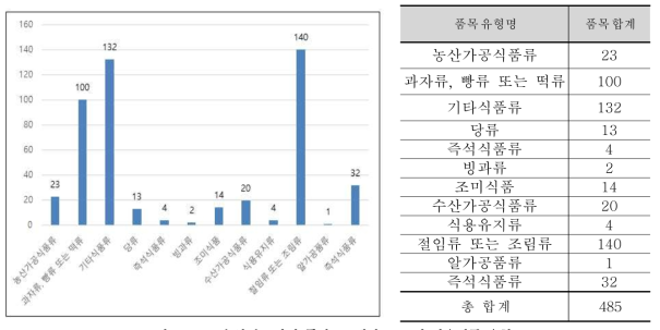 수입신고서의 폴리소르베이트 80의 사용식품 유형