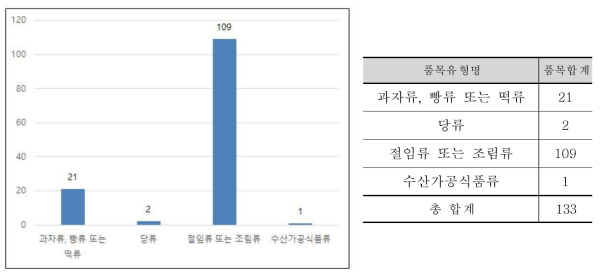 수입신고서의 폴리소르베이트 20의 사용식품 유형