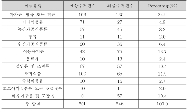 폴리소르베이트류의 최종 시료 수거 결과