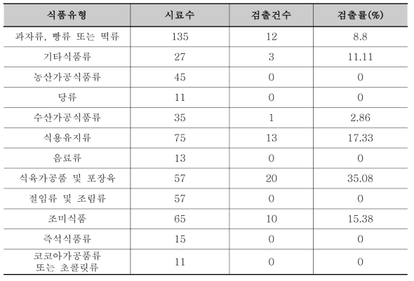 폴리소르베이트류의 식품유형별 검출건수