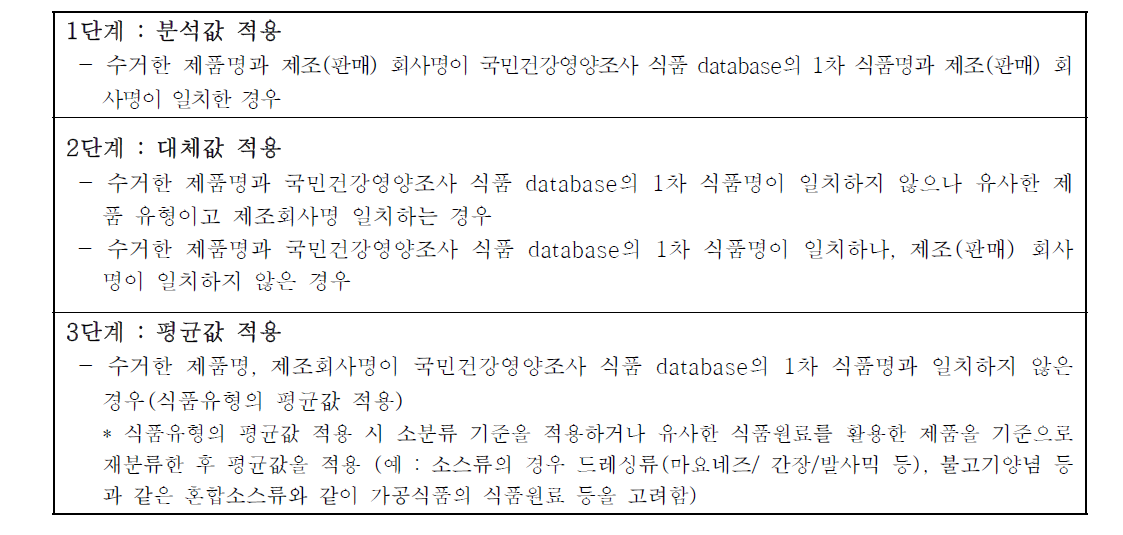 분석한 식품별 첨가물 함량 자료를 식품 DB에 단계별 코드매칭 방법