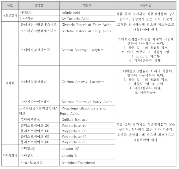 식품첨가물의 국내 사용기준