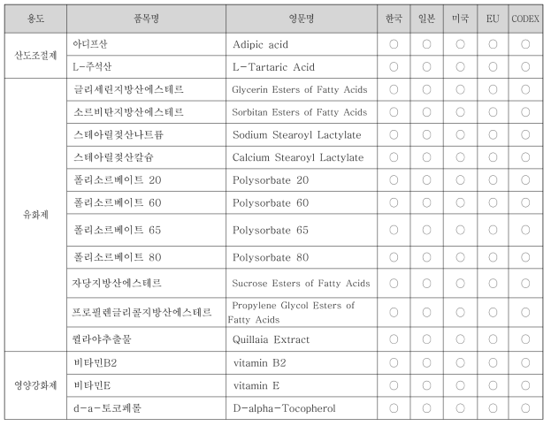 분석법 검토 대상 첨가물 목록