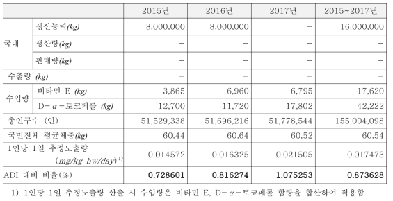 비타민 E의 국내 유통량, 1인당 1일 추정노출량 및 위해도 평가