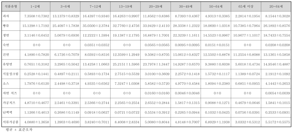 국민 전체 대상자의 스테아릴젖산염류 식품 유형별 식품섭취량(2015~2017년, 연령별, g/day)