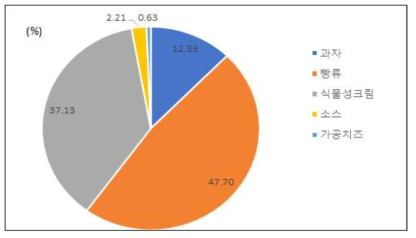 국민 대상자의 식품 유형별 스테아릴젖산염류의 섭취 기여율