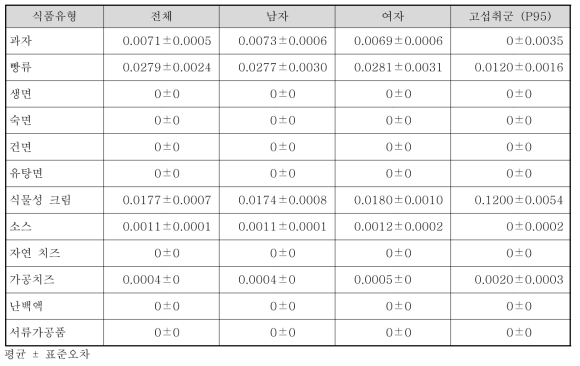 국민 전체 대상자의 식품 유형별 체중당 스테아릴젖산염류 섭취량(2015~2017년, 성별, mg/kg bw/day)