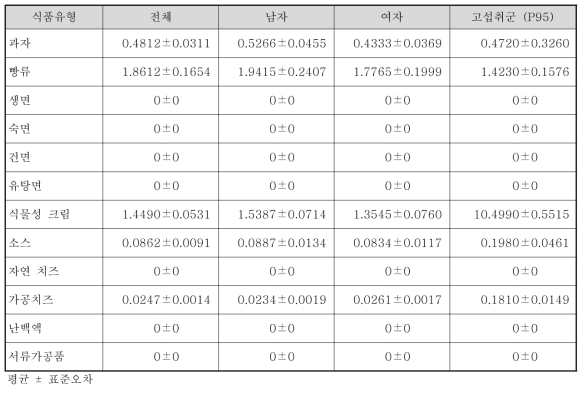 스테아릴젖산염류 섭취대상자의 식품 유형별 스테아릴젖산염류 섭취량(2015~2017년, 성별, mg/day)