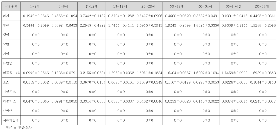 스테아릴젖산염류 섭취대상자의 식품유형별 스테아릴젖산염류 섭취량(2015~2017년, 연령별, mg/day)