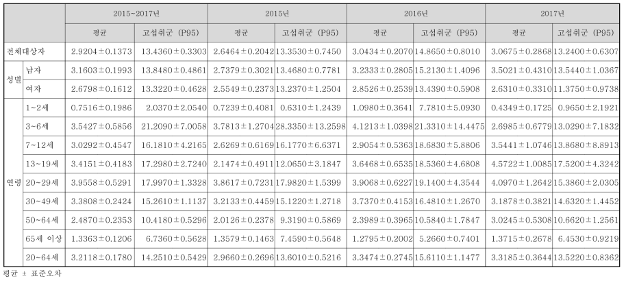 국민 전체 대상자의 스테아릴젖산염류 섭취량(일대일 코드매칭 자료, mg/day)