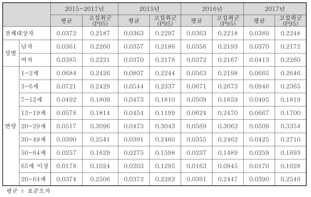 국민 전체 대상자의 체중당 스테아릴젖산염류 섭취량(식품 유형별 평균값 적용, mg/kg bw/day)