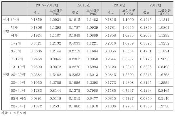 국민 전체 대상자의 스테아릴젖산염류의 ADI 대비 섭취 비율 (식품유형별 평균값 적용, %)