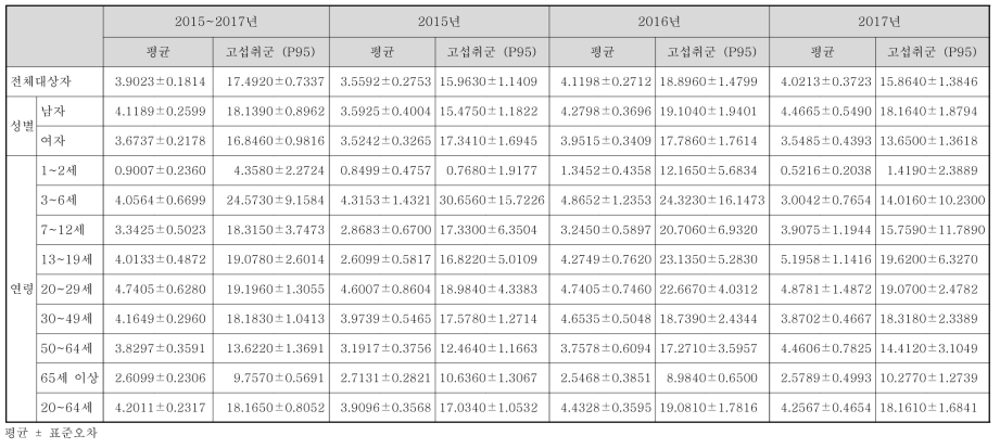 스테아릴젖산류 섭취자 대상의 스테아릴젖산류 섭취량(일대일 코드매칭 자료, mg/day)