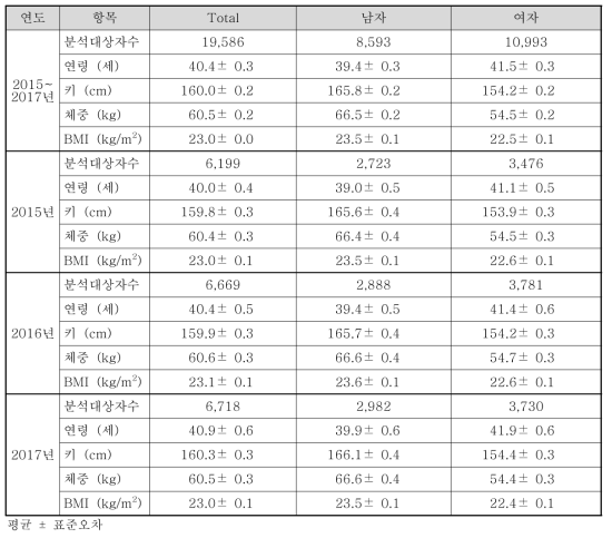 폴리소르베이트류 섭취자의 일반적인 사항(2015~2017년 국민건강영양조사)