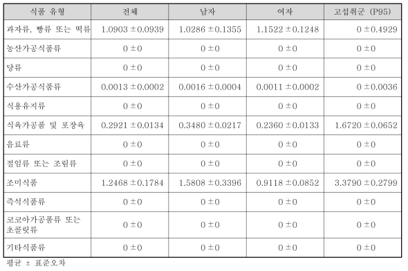 국민 전체 대상자의 식품유형별 폴리소르베이트류 섭취량(2015~2017년, 성별, mg/day)