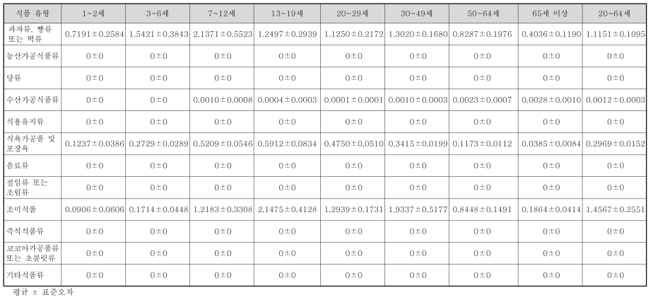 국민 전체 대상자의 식품 유형별 폴리소르베이트류 섭취량(2015~2017년, 연령별, mg/day)