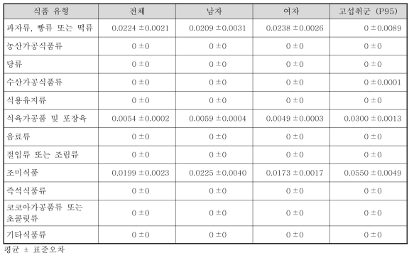 국민 전체 대상자의 식품 유형별 체중당 폴리소르베이트류 섭취량(2015~2017년, 성별, mg/kg bw/day)