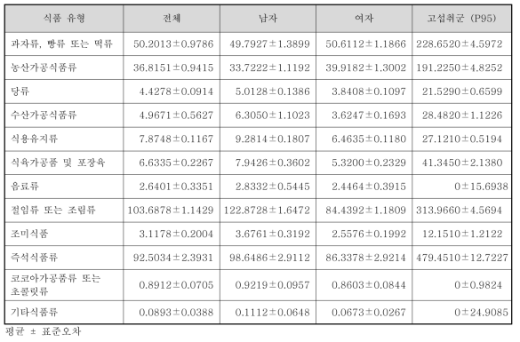 폴리소르베이트류 섭취대상자의 식품 유형별 식품섭취량(2015~2017년, 성별, g/day)