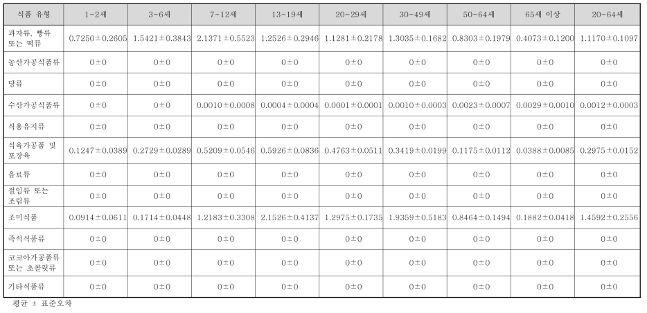 폴리소르베이트류 섭취대상자의 식품유형별 폴리소르베이트류 섭취량(2015~2017년, 연령별, mg/day)