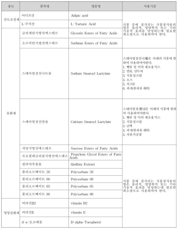 유화제 등 16종 식품첨가물의 사용기준