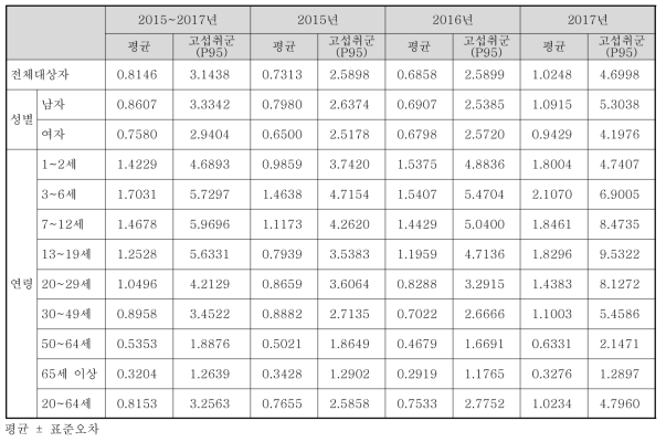 국민 전체 대상자의 폴리소르베이트류의 ADI 대비 섭취 비율 (식품 유형별 평균값 적용, %)